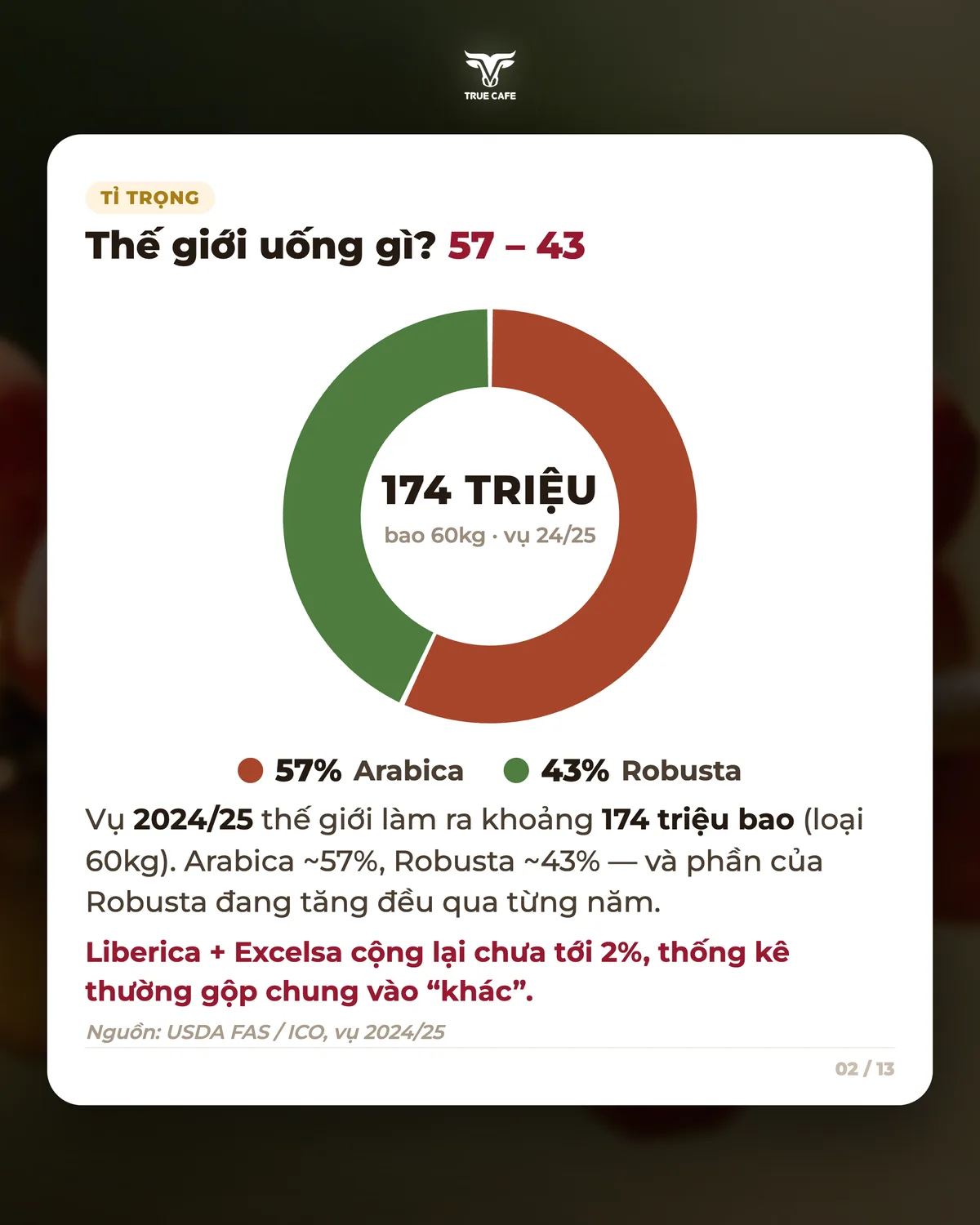 Thế giới uống gì? 57 – 43