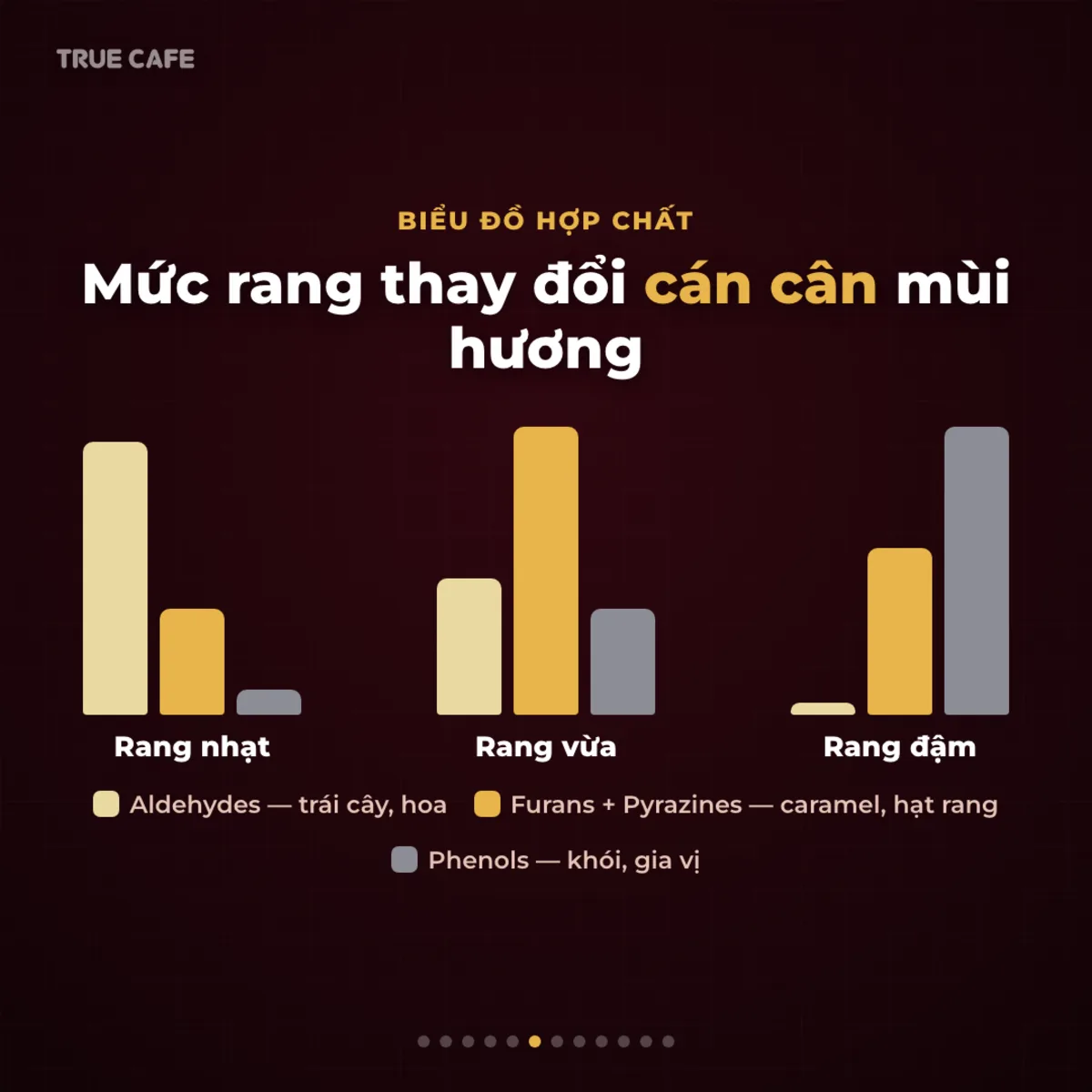 Biểu đồ hợp chất — Mức rang thay đổi cán cân mùi hương